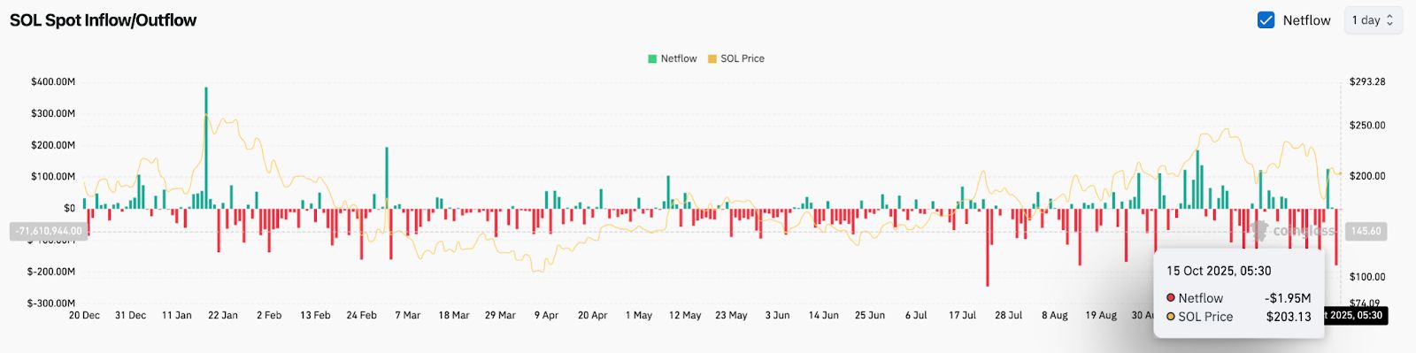 Прогноз цены Solana: SOL удерживает $200, пока покупатели защищают трендовую линию, а объемы DEX превышают Ethereum image 1