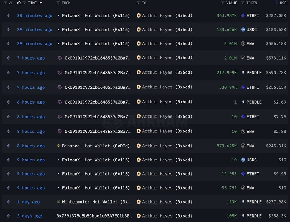 Arthur Hayes Turns on Monad (MON) as Whales Sweep Up 300 Million Tokens image 1