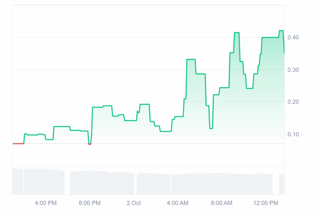 +687,42% in 24h – Kryptowährungen explodieren! Das sind jetzt die 6 Coins mit den verrücktesten Gewinnen image 4