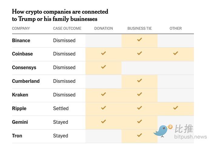 纽约时报起底:内斗、利益输送….特朗普”大赦”加密背后还有哪些不为人知的细节? image 10