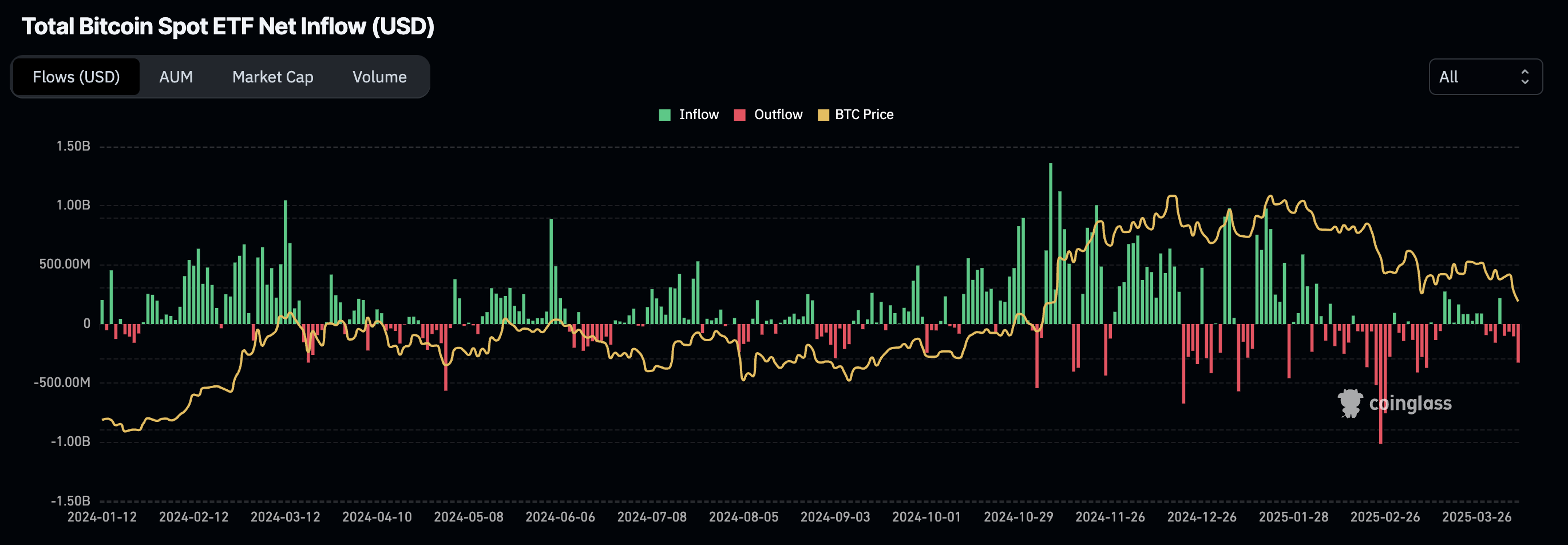 Bitcoin Bracing For Rate Cut Indicators in Today’s FOMC Minutes, Amid Tariff Turmoil | US Crypto News image 0