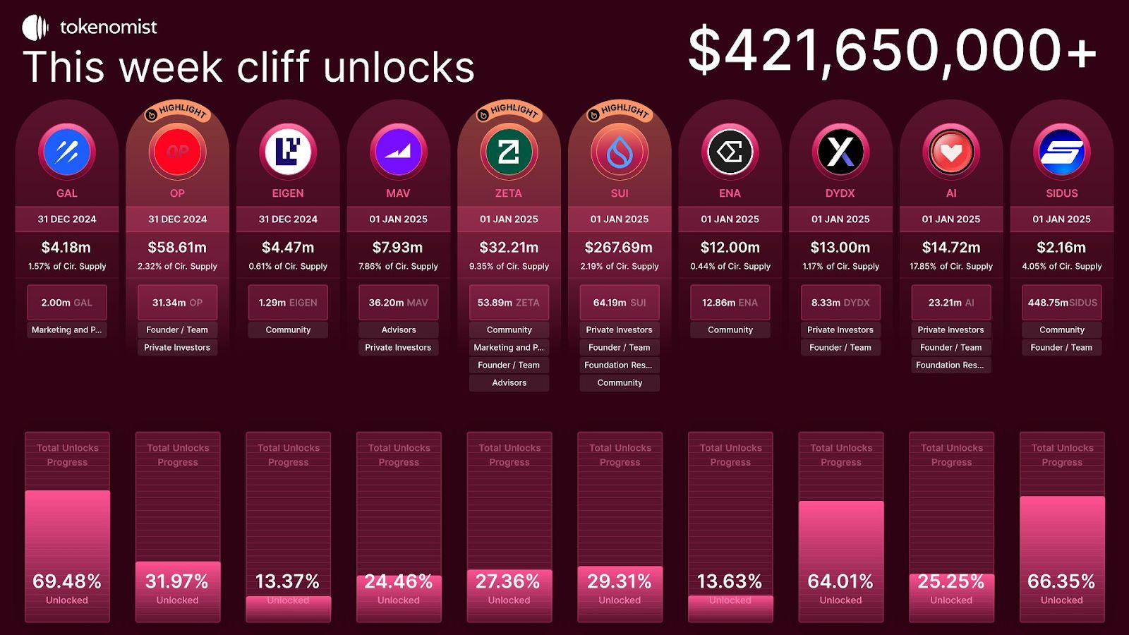 Crypto Token Unlocks: $420M Worth of SUI, OP, ZETA Incoming image 1