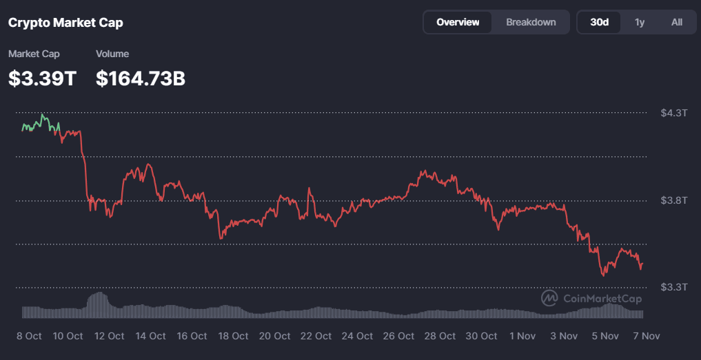 Warum ist der Kryptomarkt heute stabil? November 6. 2025