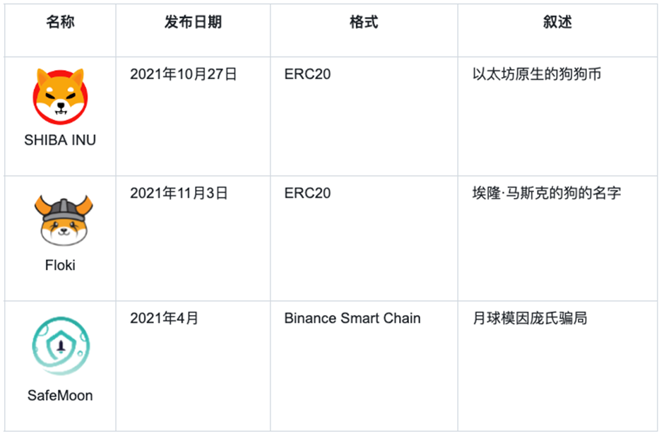 深入探究Meme：市场情绪升温，机构投资者涌入 image 7