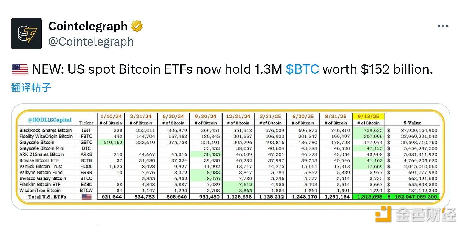 美国现货比特币ETF目前持有130万枚BTC，价值1520亿美元