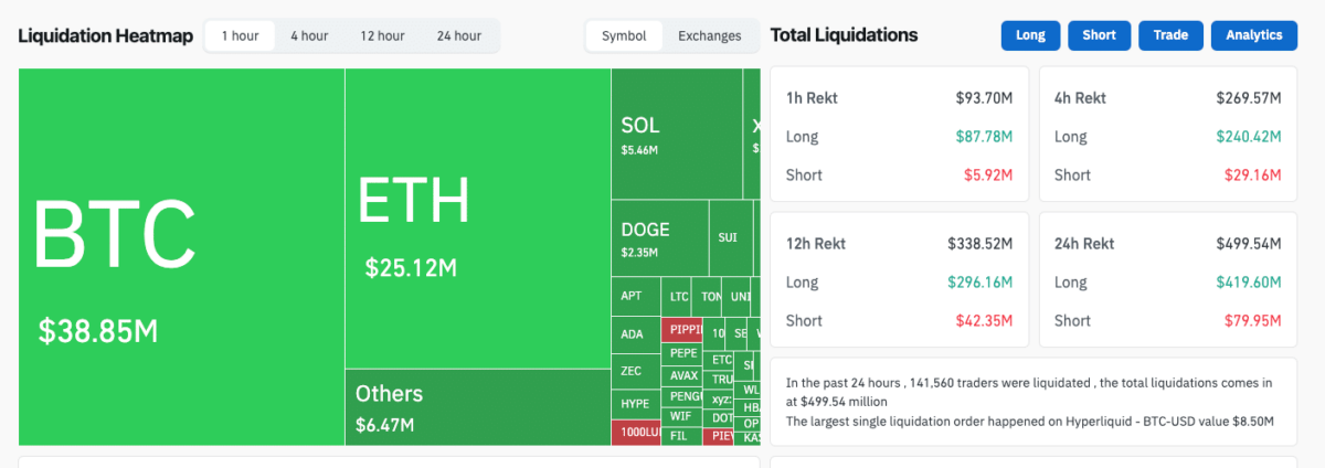 Memecoins Under Pressure as Liquidations Cross $500M: PEPE, PENGU, SHIB Traders at Risk? image 0
