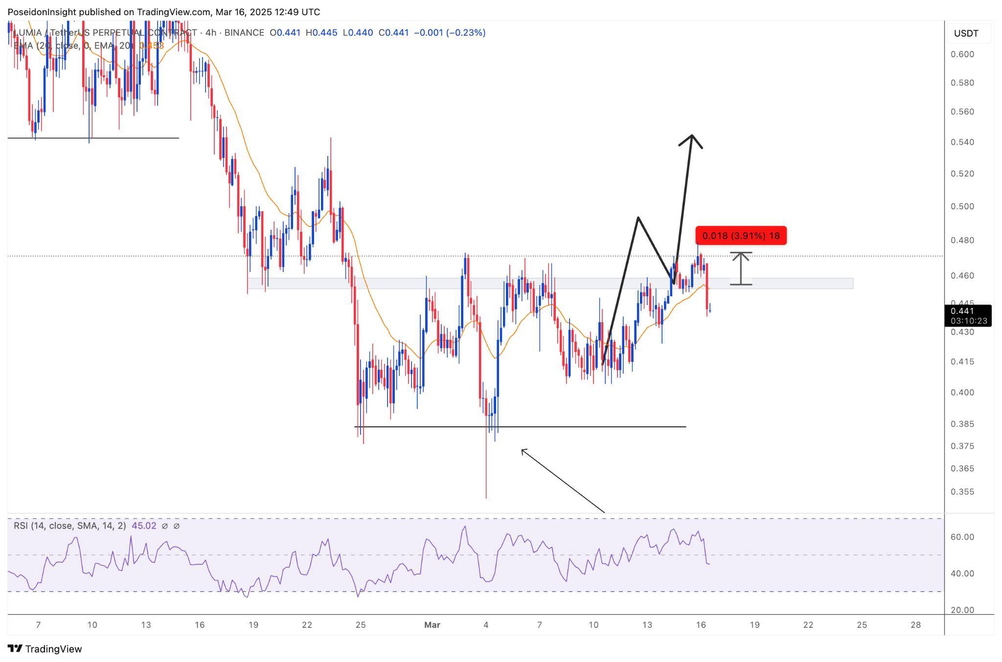 68 Trading Plan (17/03 - 23/03/2025) - BTC Dominance có thể tăng, hạn chế mua altcoin image 3