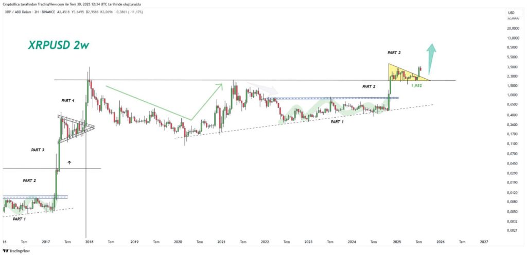 “Cuộc vui thực sự sẽ bắt đầu” nếu giá XRP đóng tháng 7 trên mốc $3 image 2