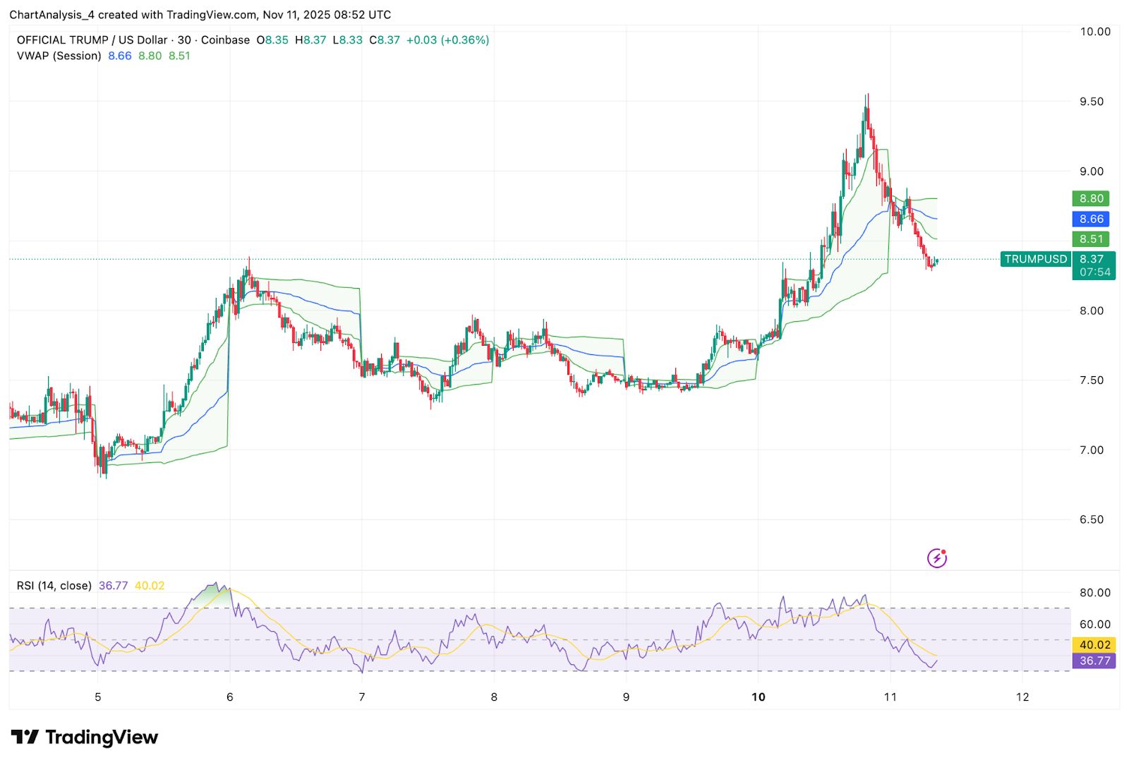Prediksi Harga Trump Resmi: Penembusan Gagal Pada $9,50 Menempatkan Dukungan $7,50 Kembali Menjadi Fokus image 2