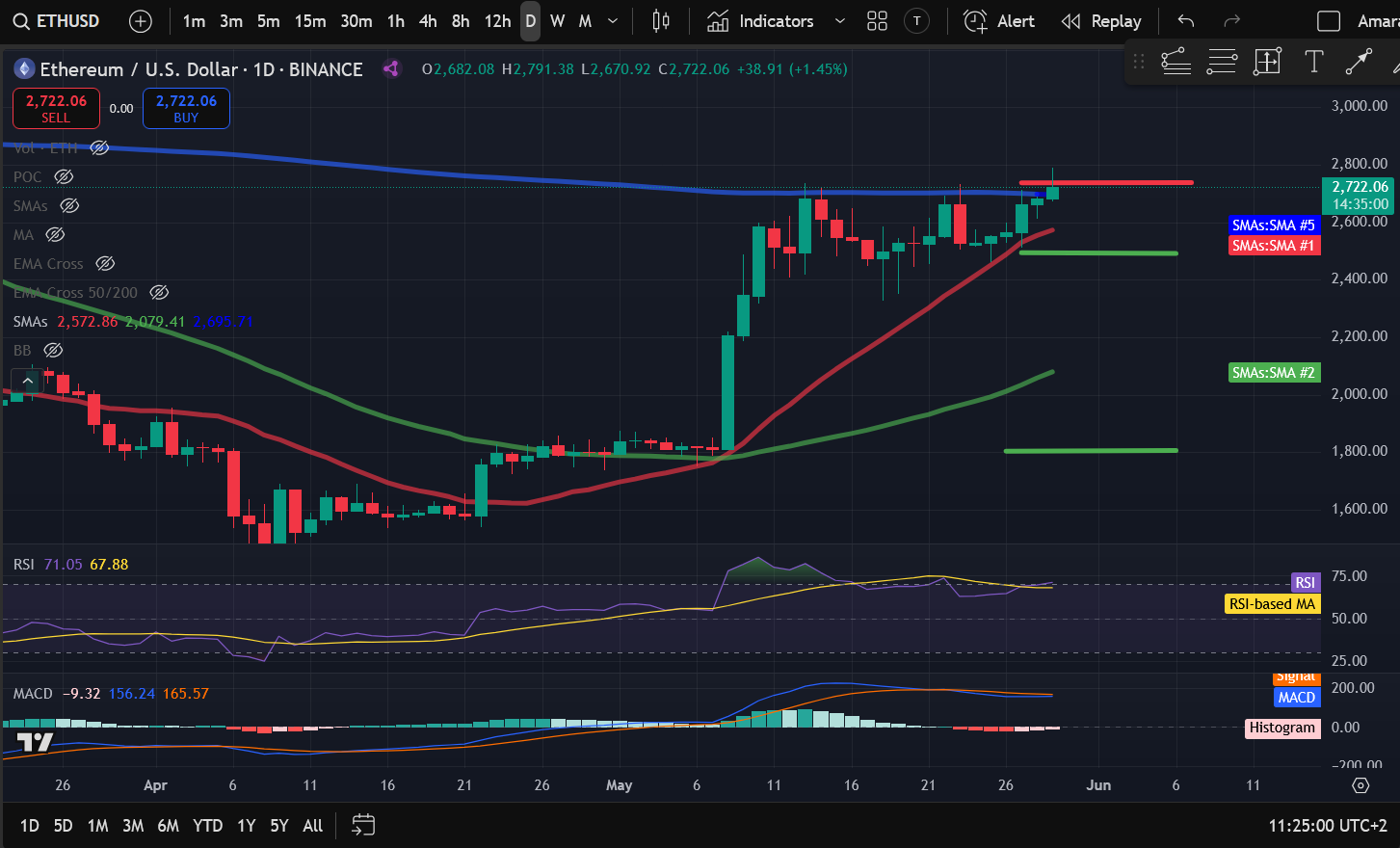 Crypto Price Analysis 5-29: BITCOIN: BTC, ETHEREUM: ETH, SOLANA: SOL, CHAINLINK: LINK, HEDERA: HBAR, APTOS: APT image 1