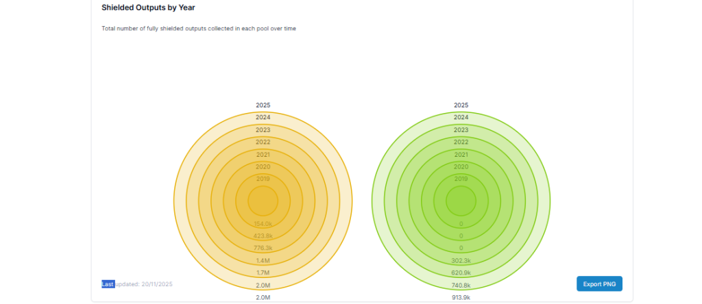Zcash Price Prediction 2025: Can Rising Network Strength Push ZEC Toward a New Cycle?