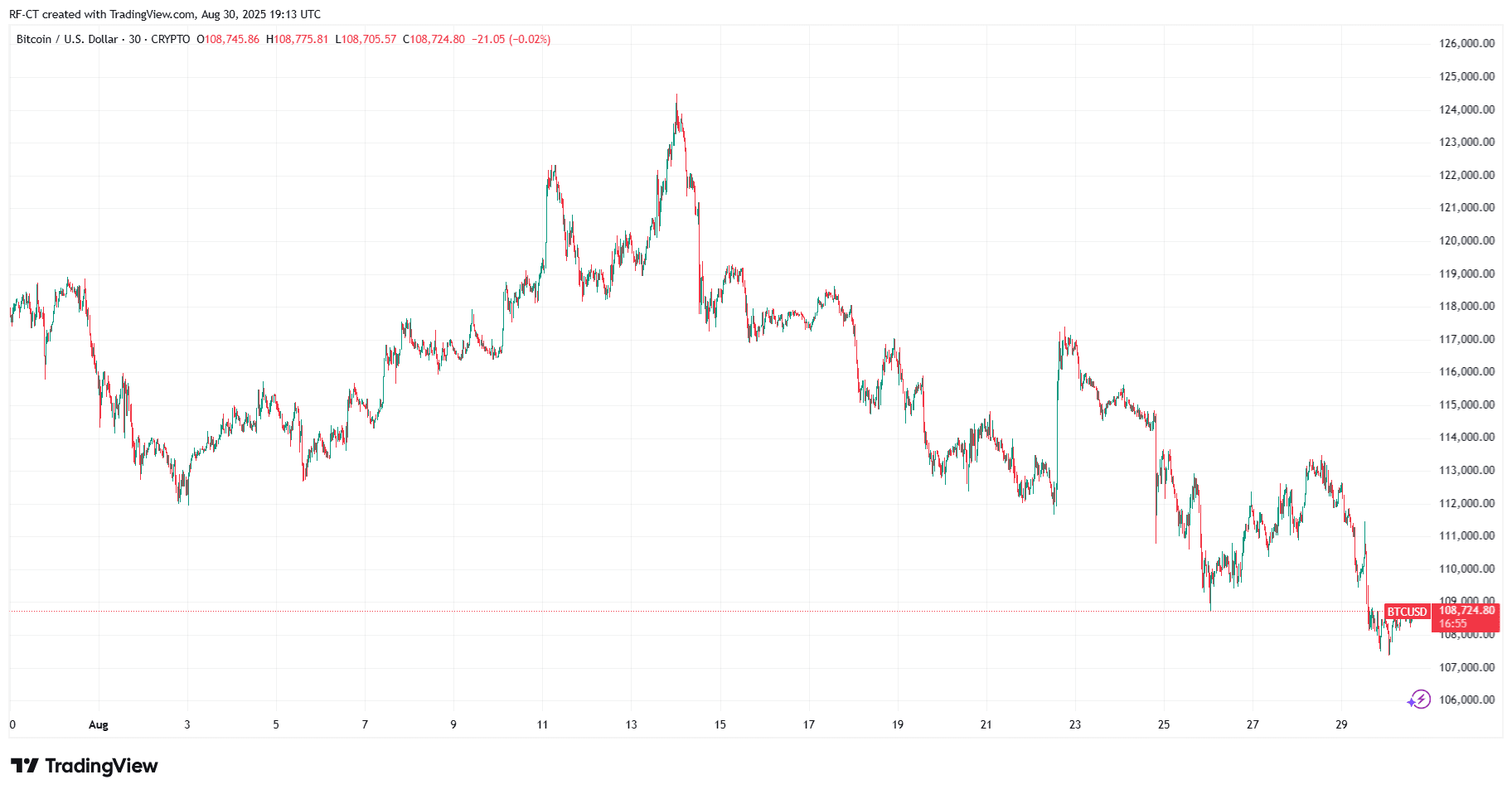 Will Bitcoin Crash Below $100K in September 2025?