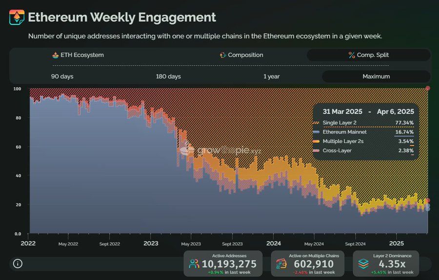 ¿Ha evitado el precio de Ethereum una caída en toda regla? image 3