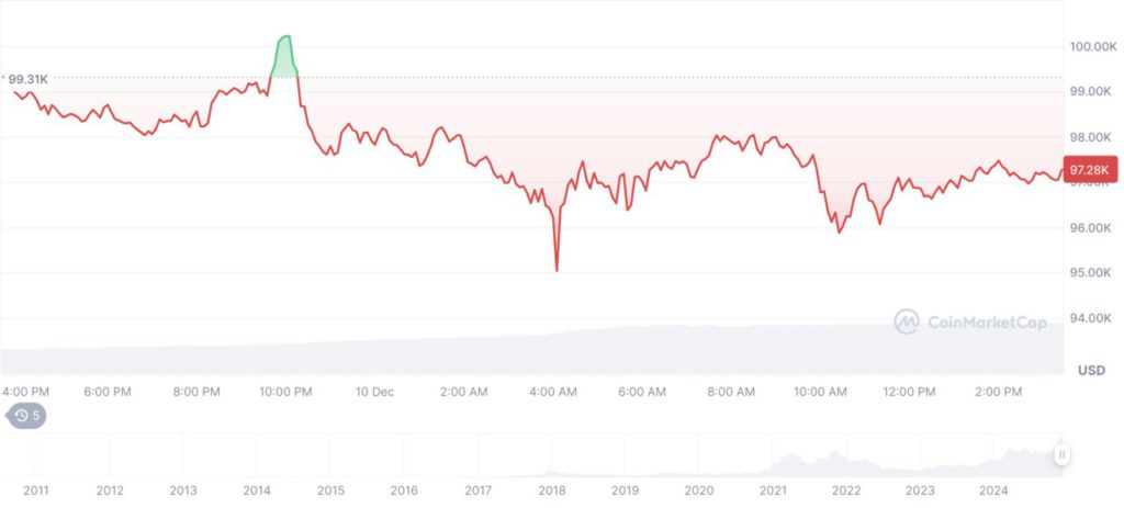 Volatilitas Bitcoin Melonjak, Apakah Harga BTC Bisa Sentuh Rp1,9 Miliar di Akhir Tahun? image 0