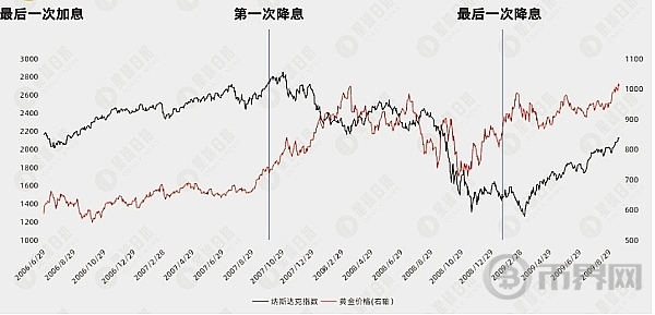 从美国利率周期规律来看、降息能不能带来牛市？ image 2