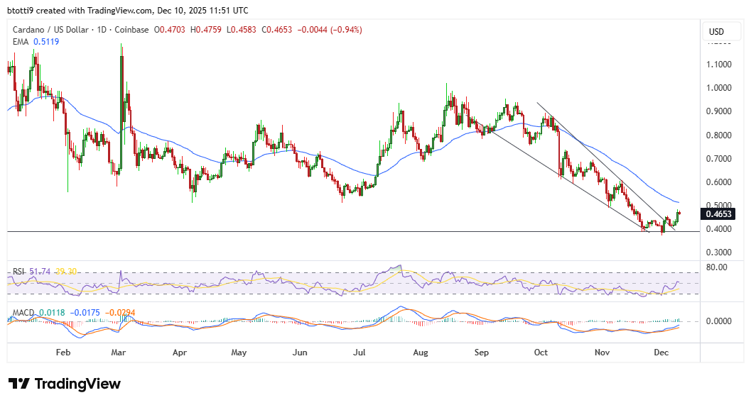 Cardano-Preis: Warum ein 11%-Anstieg ADA auf die Breakout-Lane bringt.