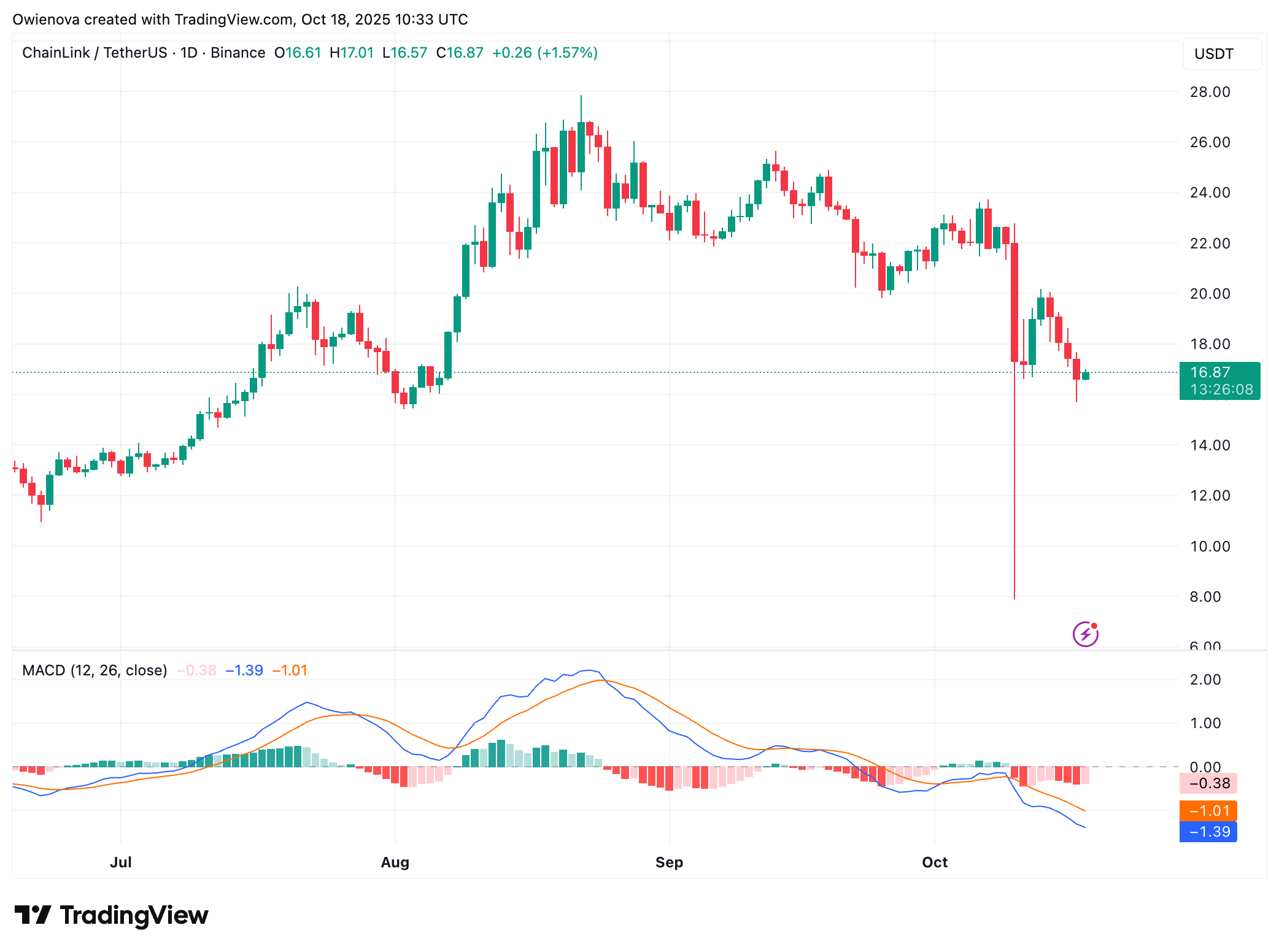 Chainlink ayiqchilari kuchini ko'rsatmoqda, lekin $16 qo'llab-quvvatlash pasayish trendini o'zgartirishi mumkin image 1