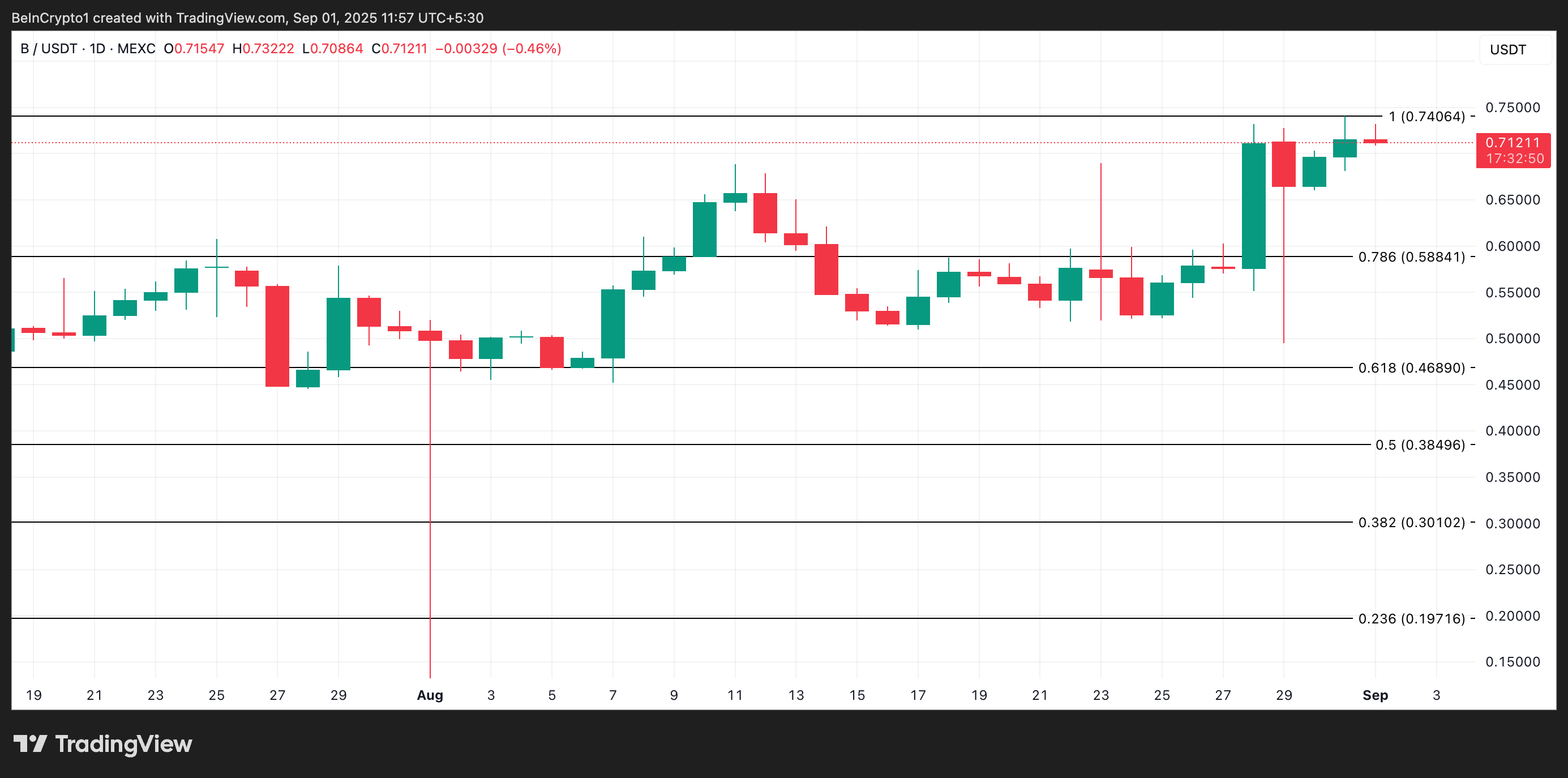 BUILDon Stands Tall in a Red Market, Approaches All-Time High image 2