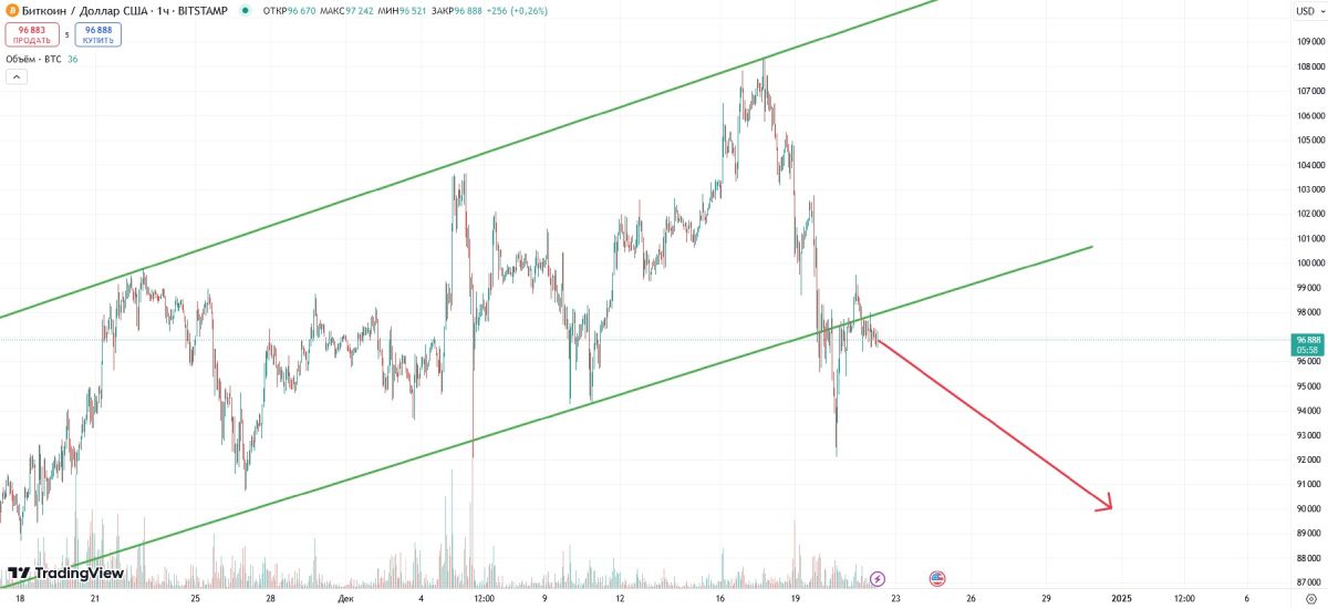 Bitcoin Price Threatens to Fall to $90 by New Year image 0