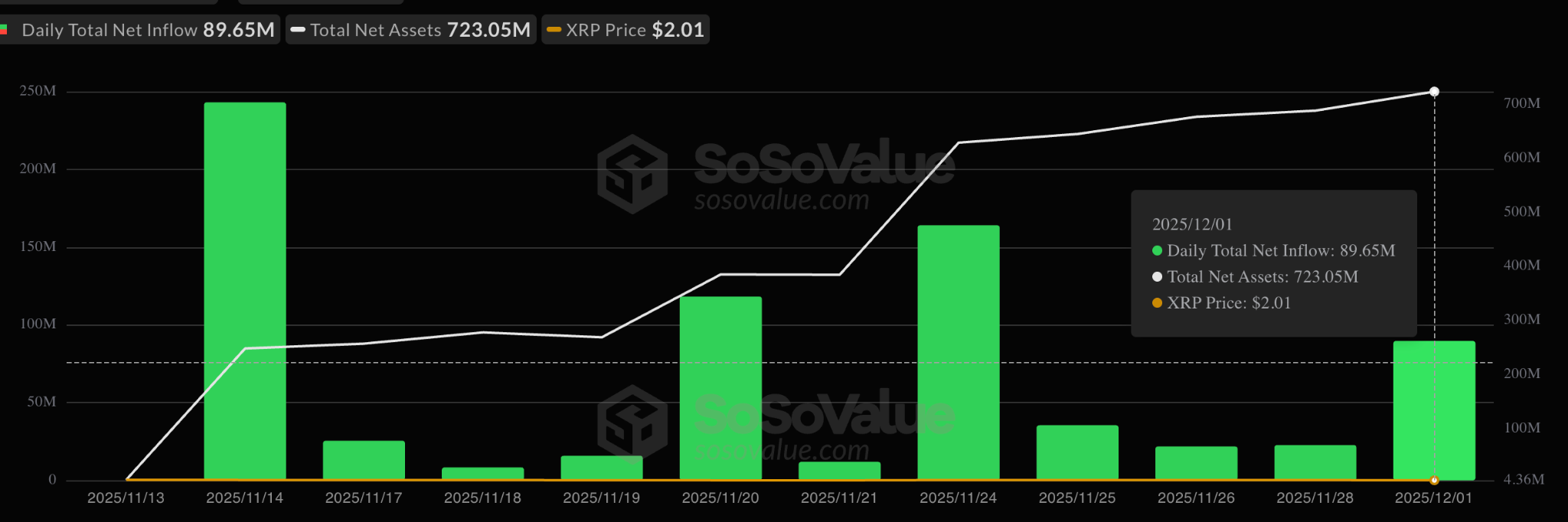 XRP ETF oqimlari $756 milliondan oshdi, ijobiy tafovut trendning o‘zgarishini ko‘rsatmoqda image 0
