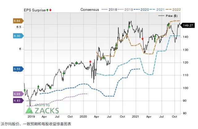 财报前瞻 | 沃尔玛(WMT.US)Q3盈利有望超预期?市场看好其营收驱动增长 image 0
