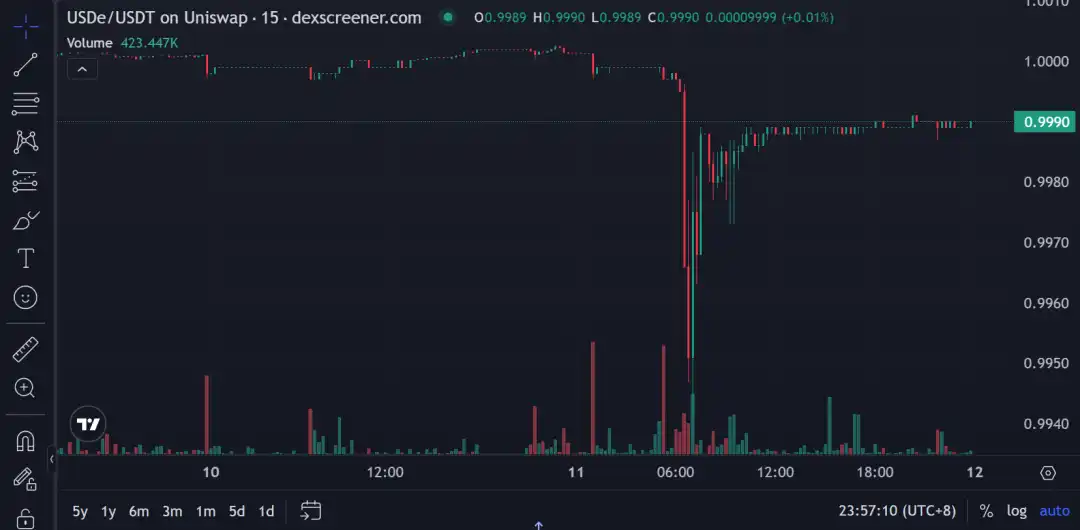 ArkStream Capital：USDe的那90分钟，一次被误读的脱锚事件 image 3