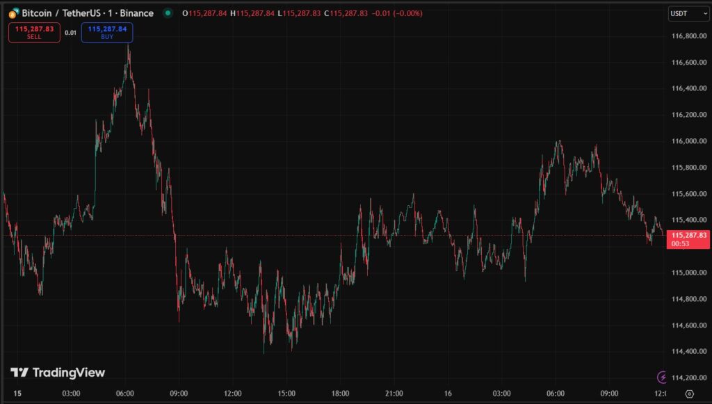El S&P 500 está en máximos históricos, mientras bitcoin se quedó rezagado image 1