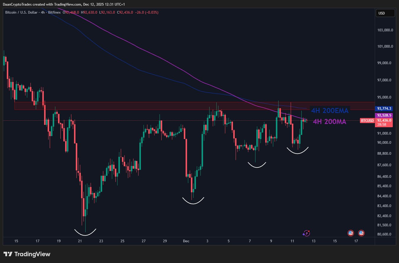 Bitcoin chwieje się na poziomie 92 000 USD, podczas gdy trader przewiduje koniec „manipulacyjnego” spadku ceny BTC image 2