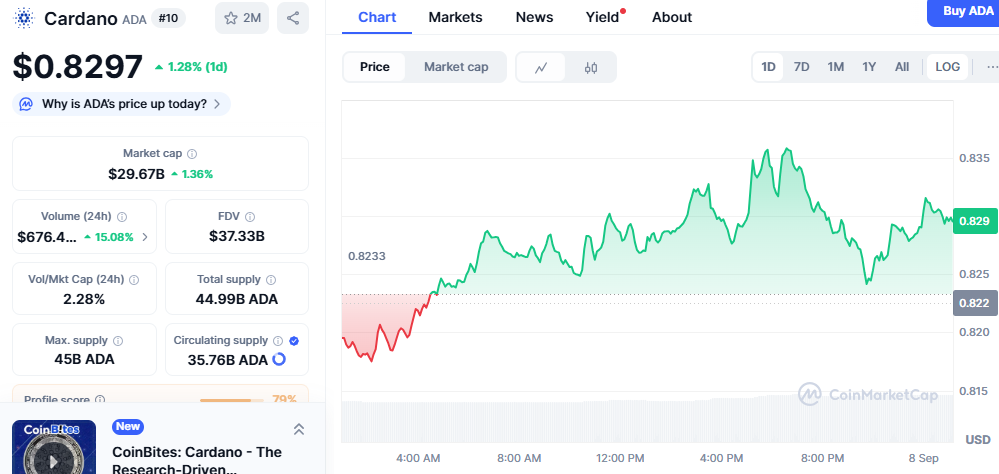 Top Altcoin Movers: Mythos Rallies 9%, Immutable Holds $0.51, Cardano Pushes Toward $0.85 image 5