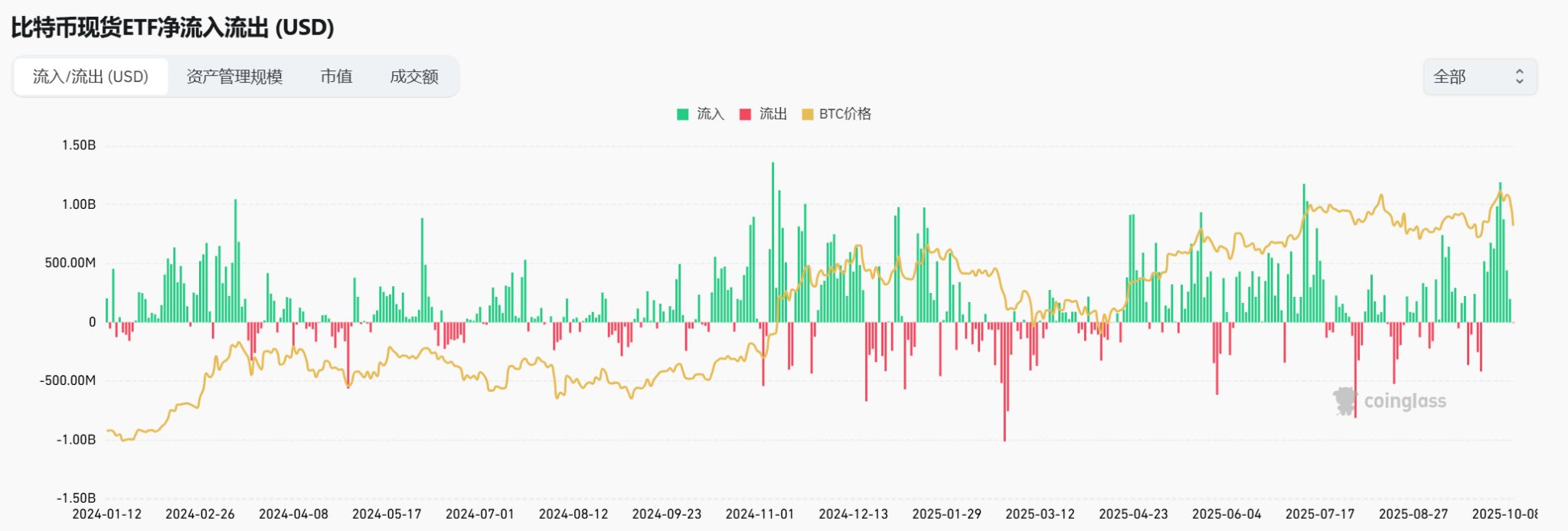 ビットコインは11万5000ドルまで反発。トランプ氏はビットコイン個人投資家として過去最大となるか？ image 7