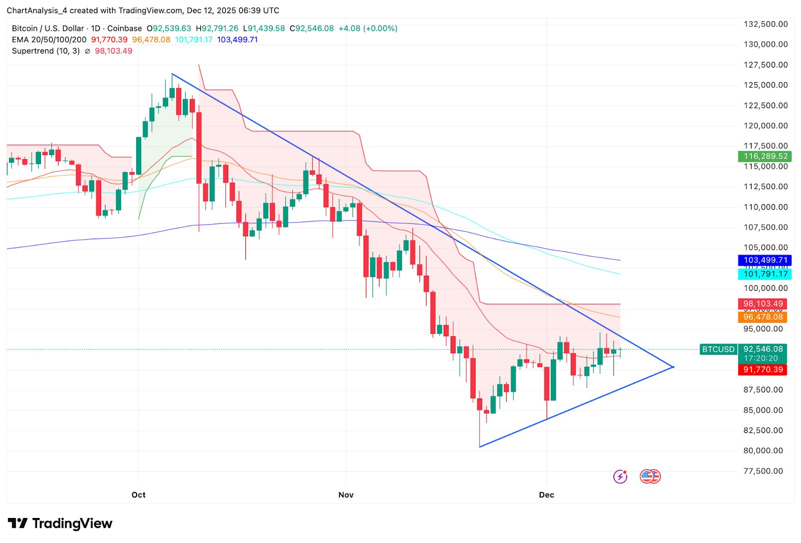 Prédiction du prix du Bitcoin : le triangle symétrique se resserre alors que les sorties d’ETF à 77 millions de dollars maintiennent les haussiers en image 2