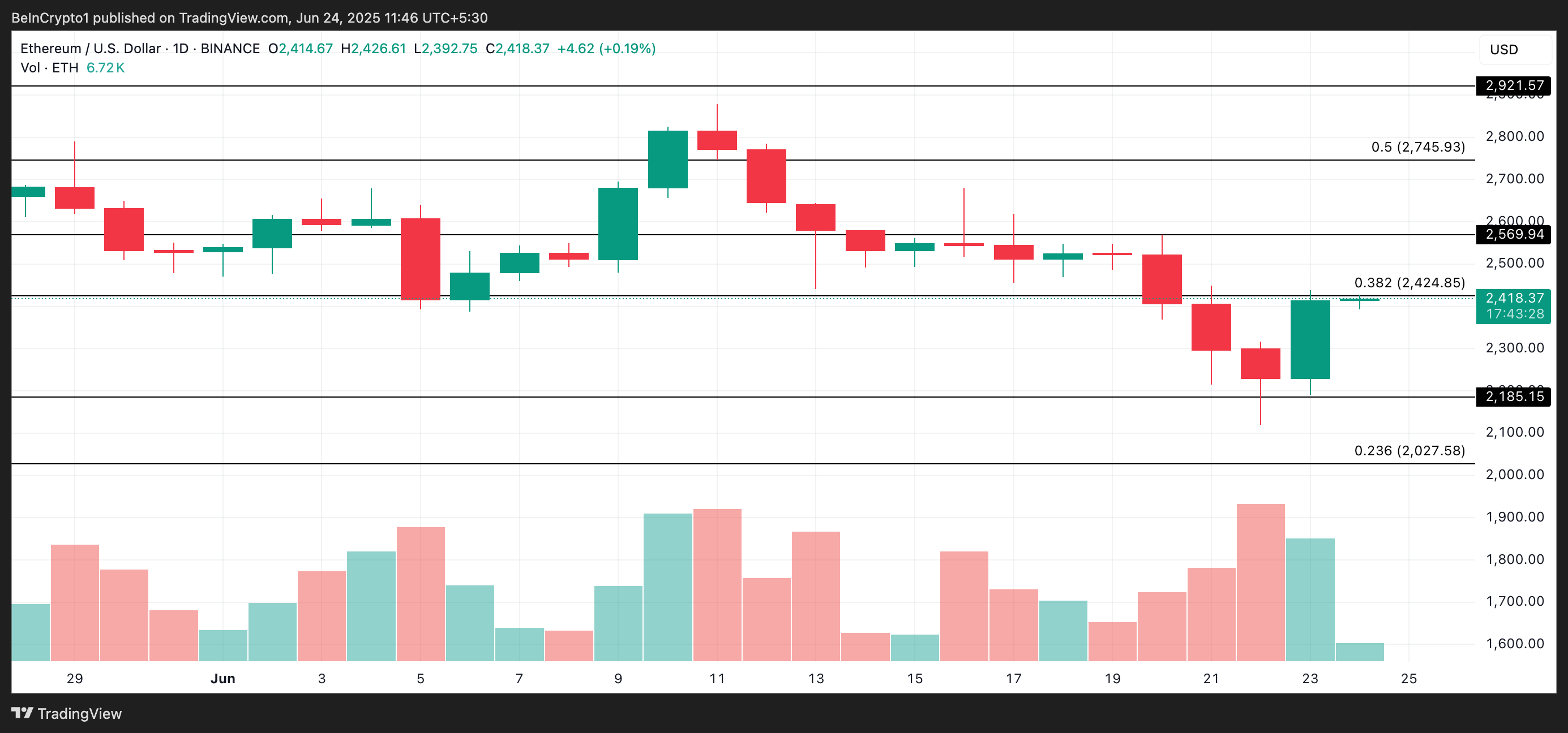 Ethereum Network Activity Tanks as Investors Flee Risk—Will the Price Follow? image 3