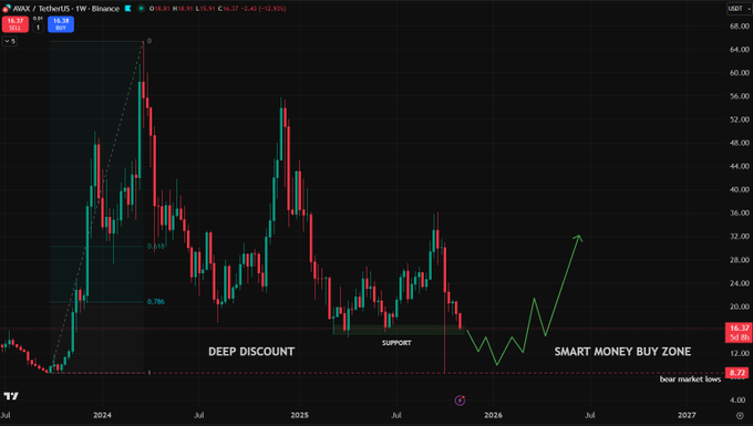 El precio de Avalanche (AVAX) emite una señal de mínimo y vuelve a probar el soporte de 16 $. image 1