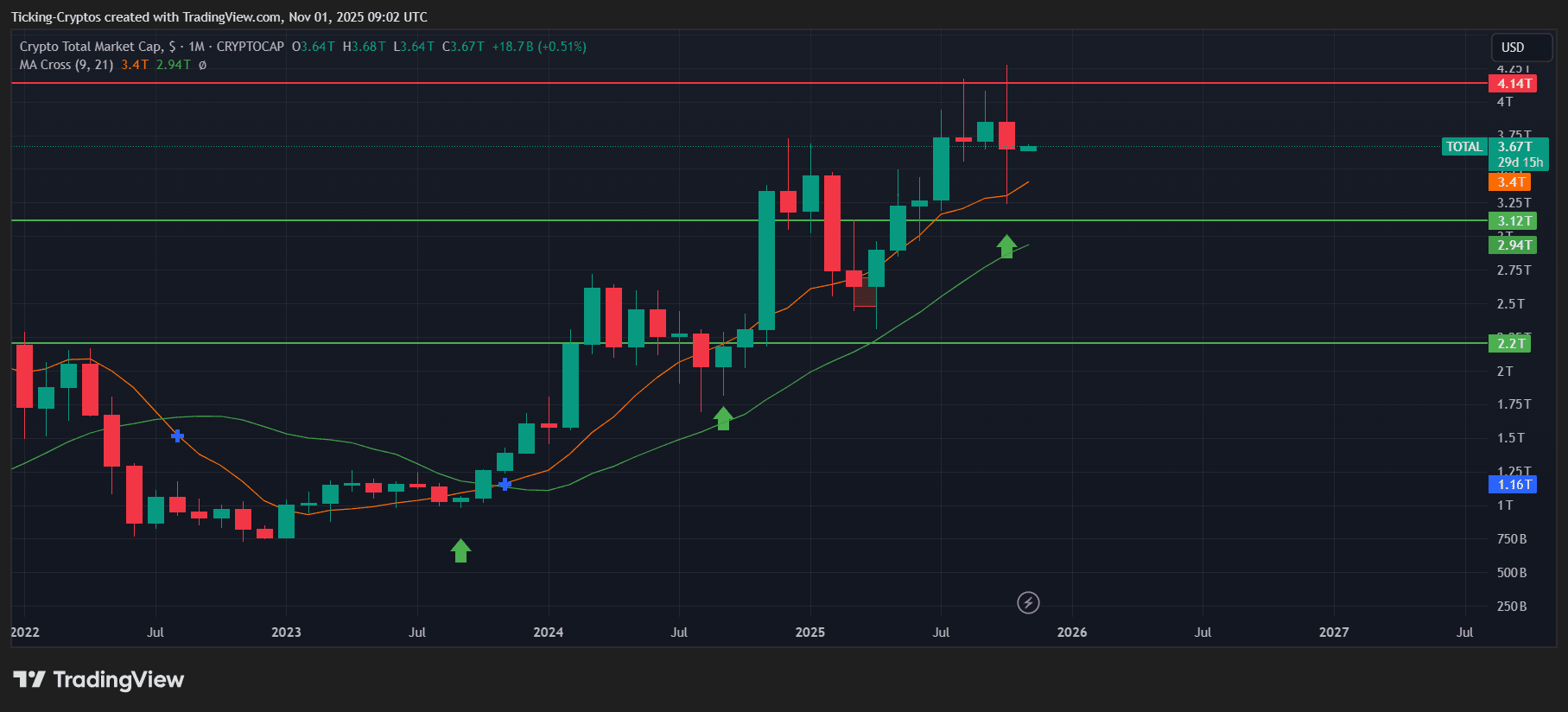 Wydajność rynku kryptowalut: dlaczego listopad może stać się kolejnym ważnym miesiącem image 0
