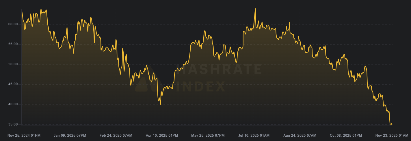 Bitcoin Miner Reserves Plunge to Record Low as Revenue Collapses image 1