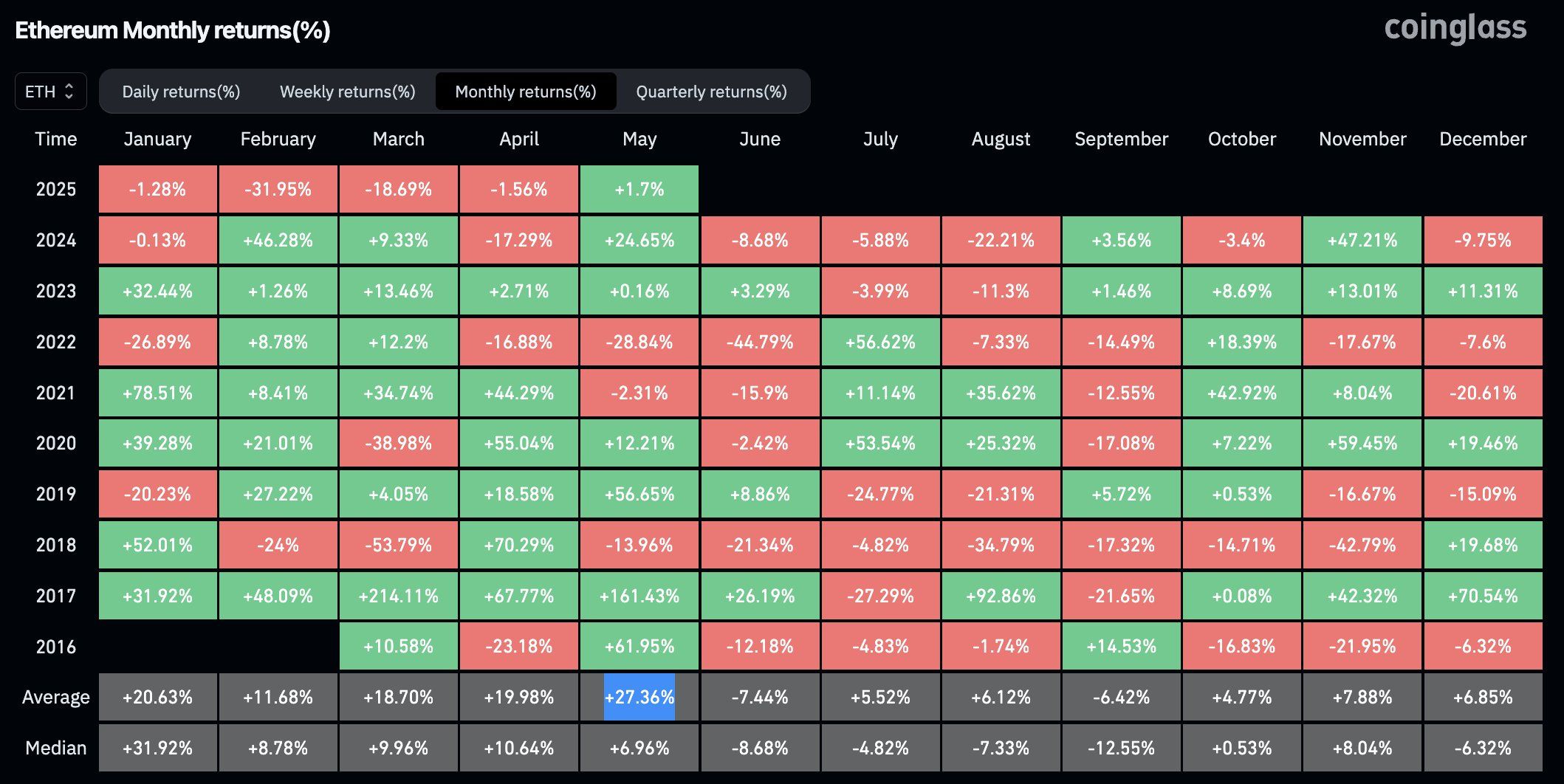Analysts Highlight 4 Reasons Why ETH Price Could Rebound Strongly in May image 0