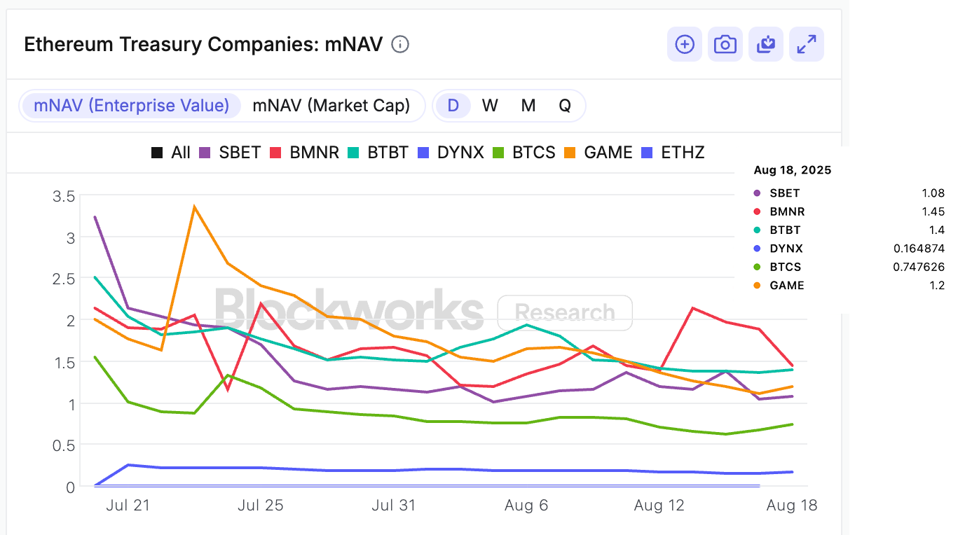 BTCS rolls out Ethereum ‘bividend’ as NAV discount lingers