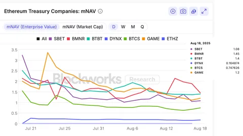 BTCS rolls out Ethereum ‘bividend’ as NAV discount lingers