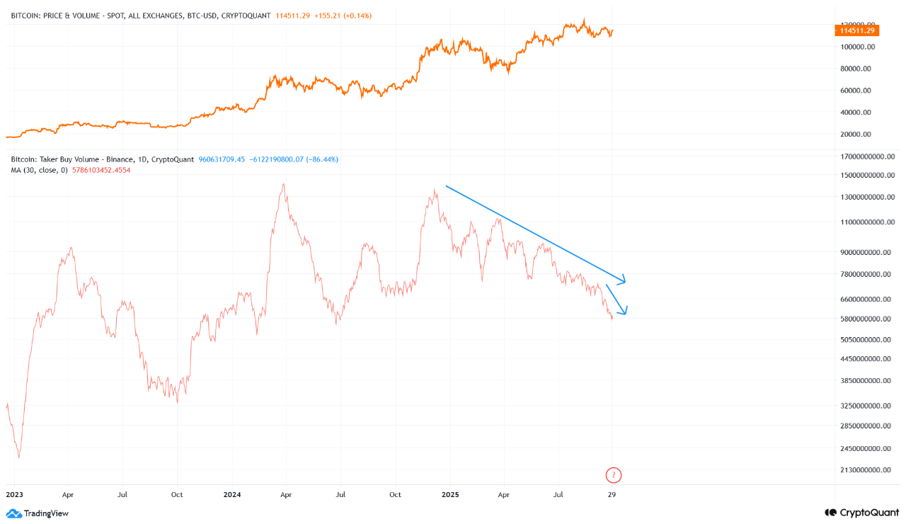 ビットコインの買い圧力が1年ぶりの最低水準に低下：BTCはどこへ向かうのか？