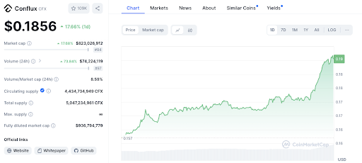 SHIB mène la flambée des altcoins : BONK, BRETT, CFX, XEC et plus encore image 5