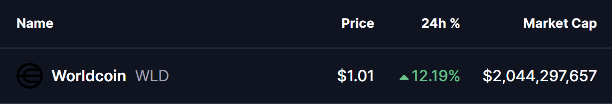 Worldcoin (WLD) Yana O‘sadimi? Muhim Garmonik Namuna Potensial Ko‘tarilish Harakatini Ko‘rsatmoqda image 0