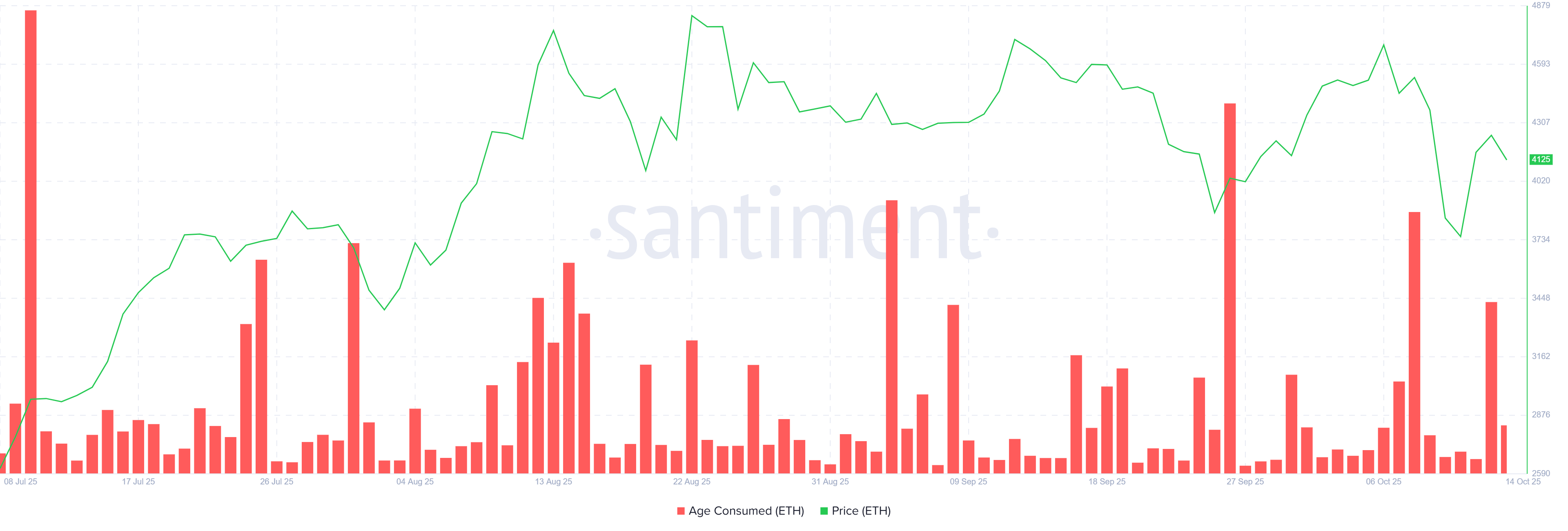 Ethereum価格の5,000ドルへの上昇は、これらの保有者の売却によって阻止される可能性がある image 1