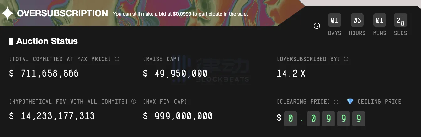 Số tiền huy động từ đợt bán công khai MegaETH đã vượt 700 triệu USD, vượt mức đăng ký 14,2 lần.