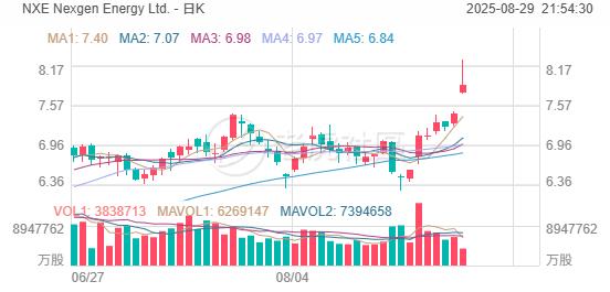 铀矿概念股盘初拉升，NexGen Energy涨近10%，丹尼森矿业涨近8% image 0