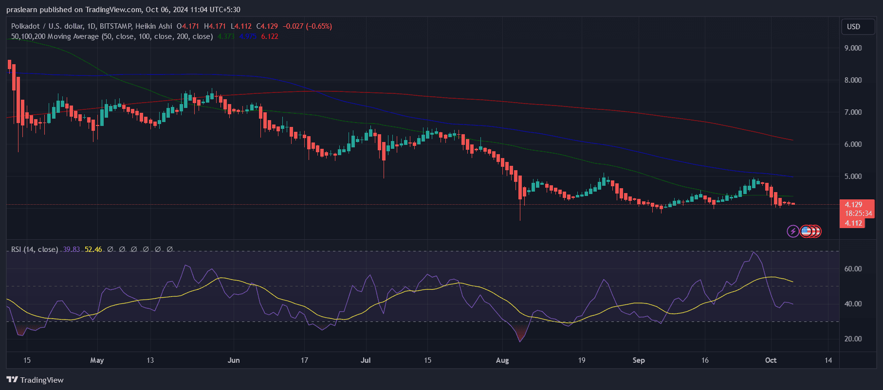 Predicción del precio del Polkadot: ¿Caerá el precio del DOT a 0? image 0