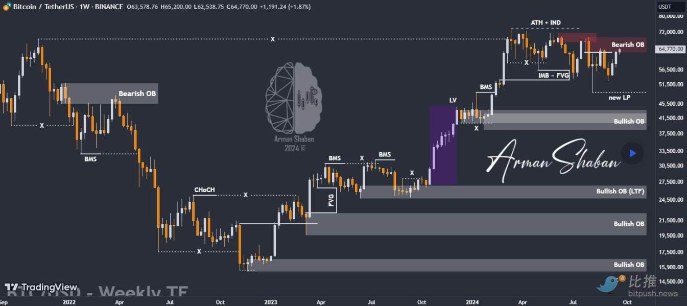 BTC顺利突破6.5万美元,投资者聚焦美 PCE 数据