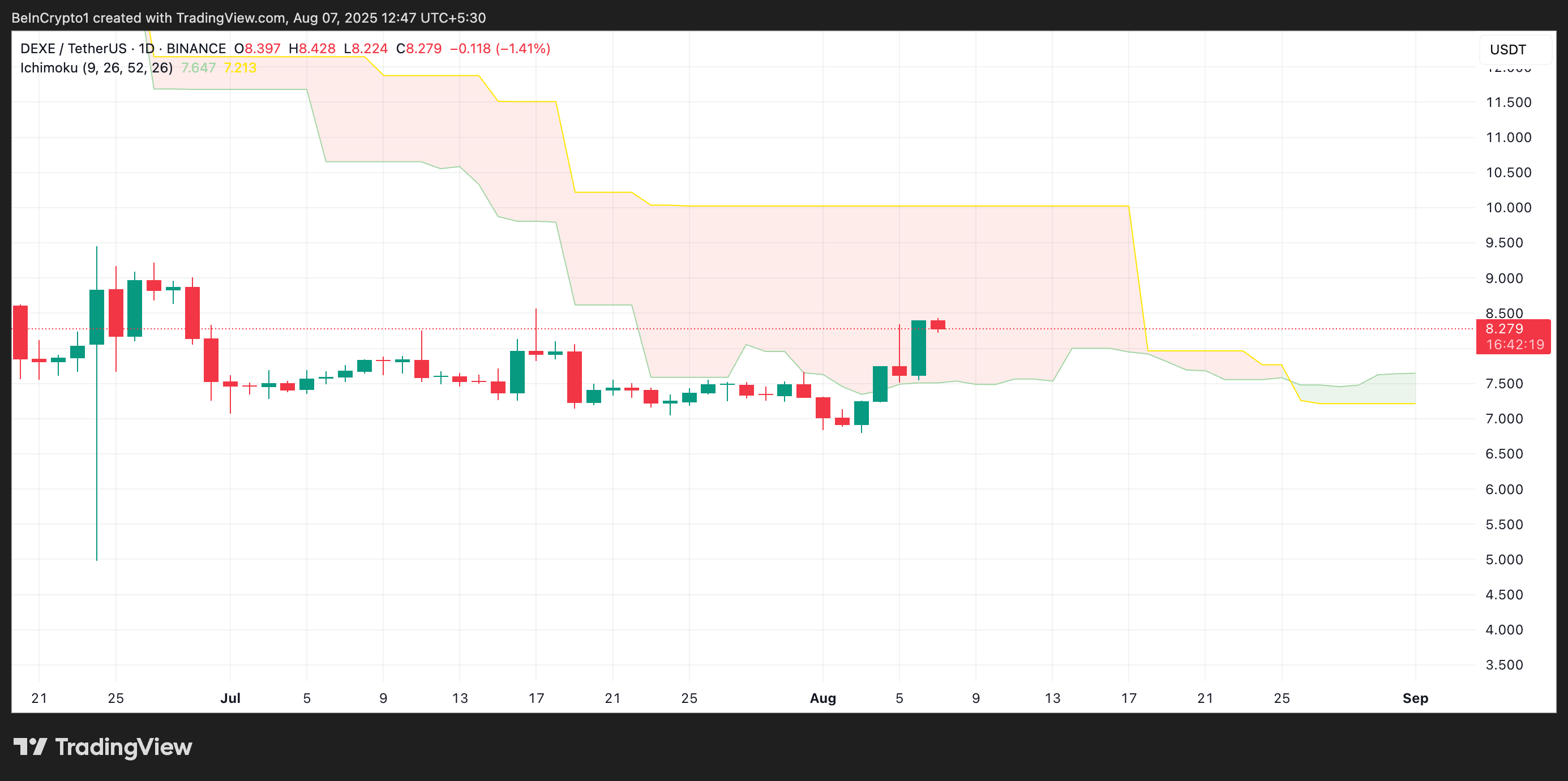 DEXE Dominates Daily Gains as All Eyes Turn to Key Breakout Zone image 0