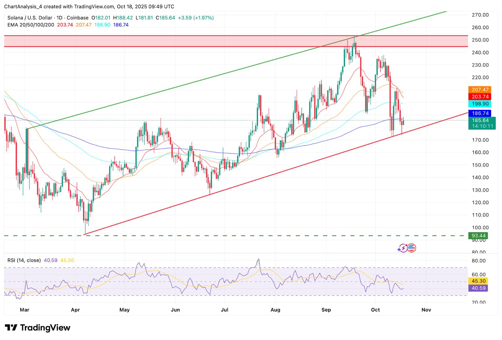 Predicción del precio de Solana: los analistas ven un objetivo de 300 dólares a medida que la aprobación del ETF reaviva el impulso alcista image 0