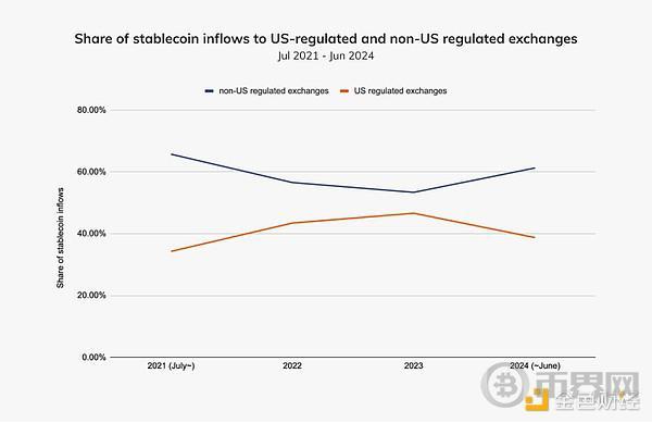 Chainalysis:机构入场和比特币ETP共推加密货币在北美成为主流 image 11