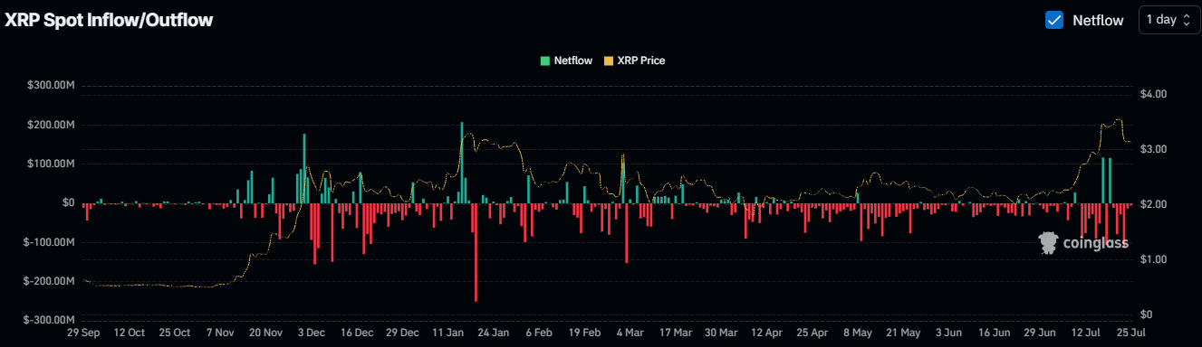 XRP Slides Below $3.14 as Outflows Rise and Reversal Risks Grow image 2